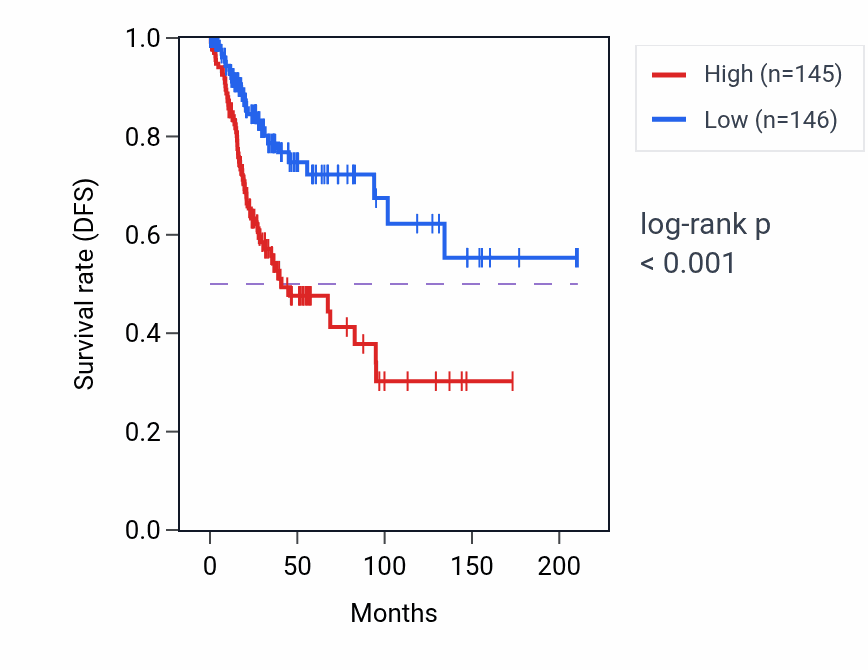 Kaplan&ndash;Meier survival curve for PON2 RNA-high vs -low samples in CESC.