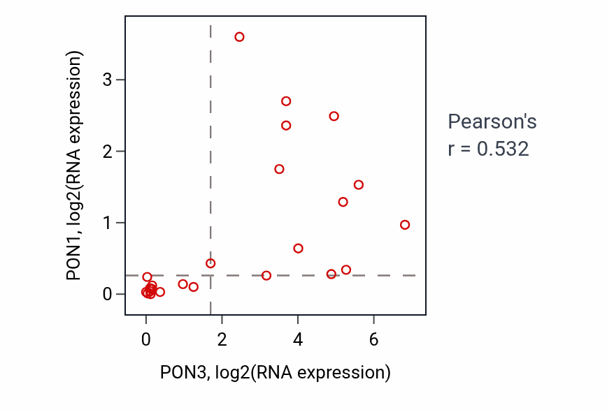 Per-sample scatter of PON3 vs PON1 in LIVER (Pearson r = 0.53).