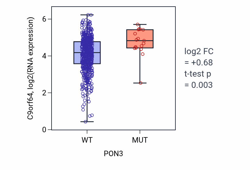Box plot of C9orf64 in PON3-low vs PON3-high samples in UCEC.