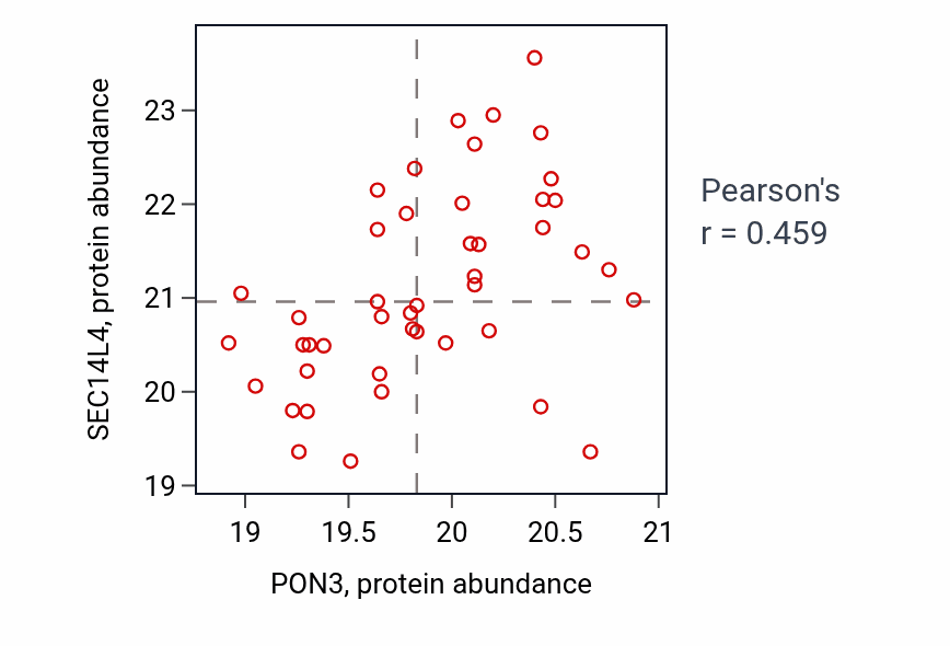 Per-sample scatter of PON3 vs SEC14L4 in CCRCC (Pearson r = 0.46).