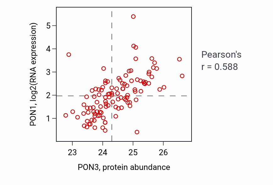 Per-sample scatter of PON3 vs PON1 in LUAD (Pearson r = 0.59).