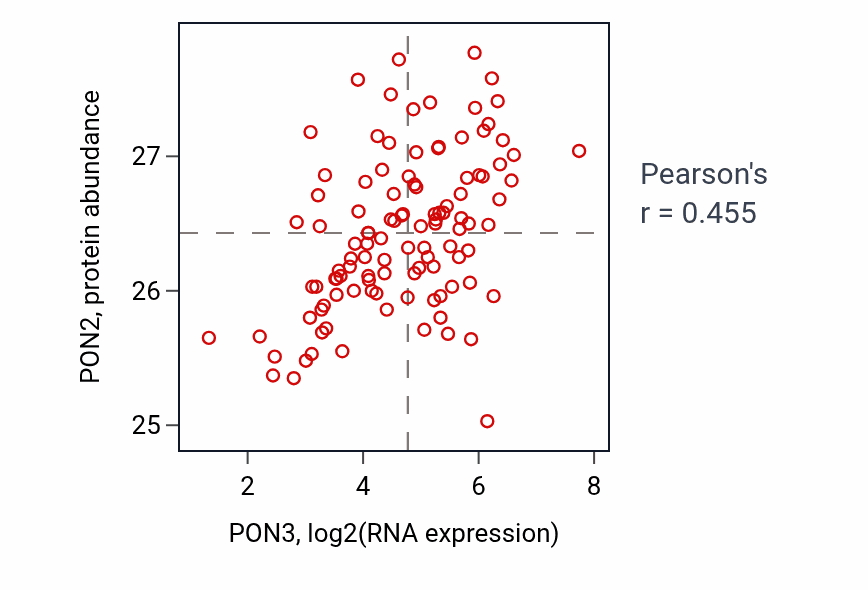Per-sample scatter of PON3 vs PON2 in LUAD (Pearson r = 0.46).