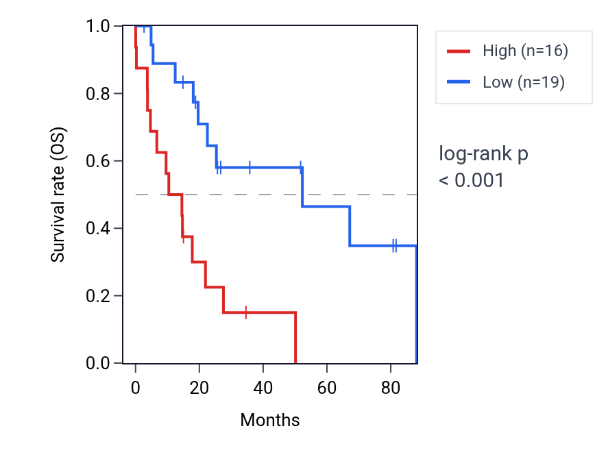 Kaplan&ndash;Meier survival curve for PON3 RNA expression in UCS: high vs low expression groups.