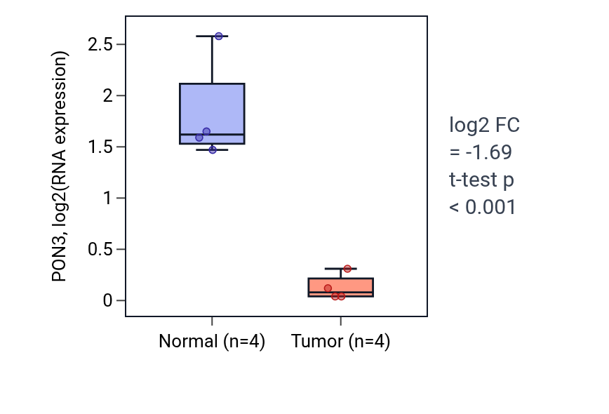 Tumor-vs-normal expression box plot for PON3 in KIRP.