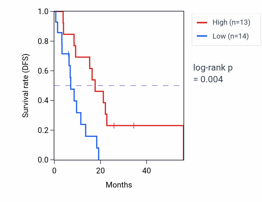 Kaplan&ndash;Meier survival curve for PON3 mass-spec protein-high vs -low samples in GBM.