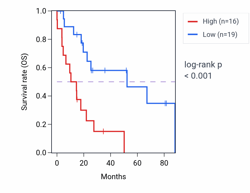 Kaplan&ndash;Meier survival curve for PON3 RNA-high vs -low samples in UCS.