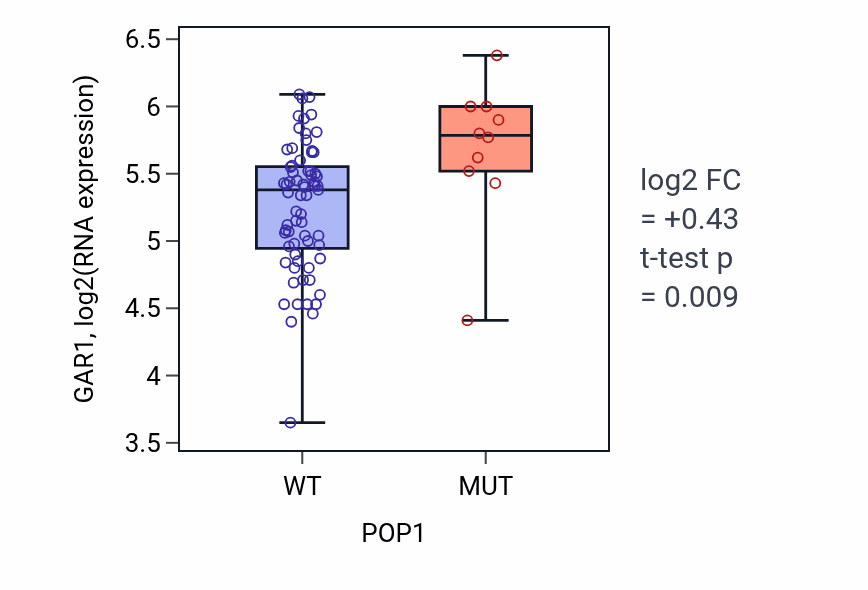Box plot of GAR1 in POP1-low vs POP1-high samples in LUNG_NSCLC_LUAD.