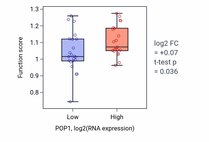 Box plot of DNA replication checkpoint signaling in POP1-low vs POP1-high samples in UPPER_AERODIGESTIVE_TRACT.