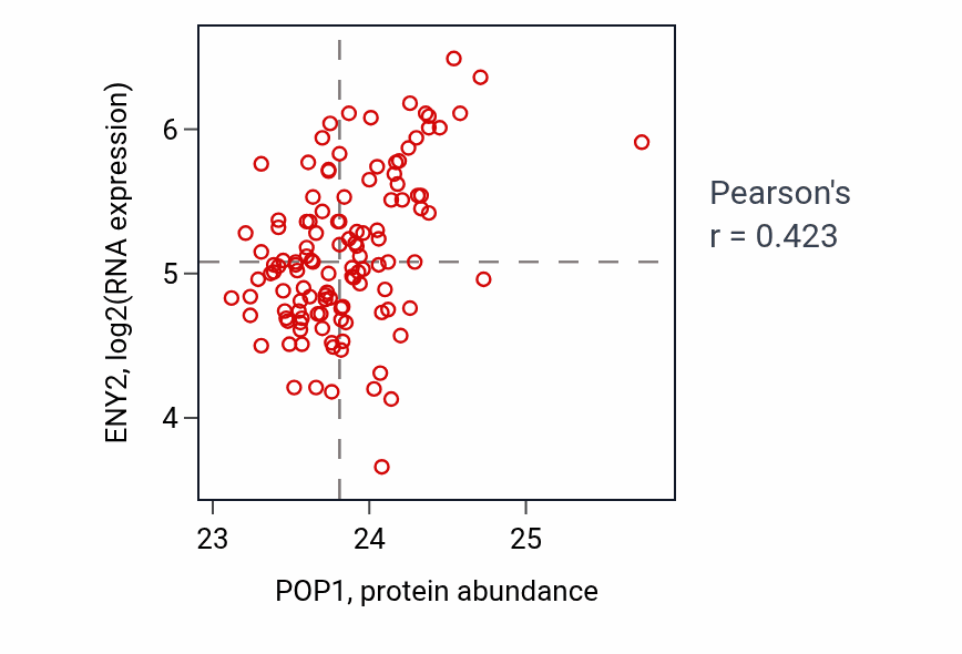 Per-sample scatter of POP1 vs ENY2 in BRCA (Pearson r = 0.42).