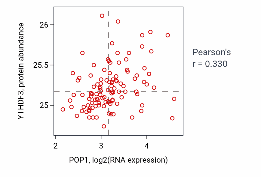 Per-sample scatter of POP1 vs YTHDF3 in LUAD (Pearson r = 0.33).