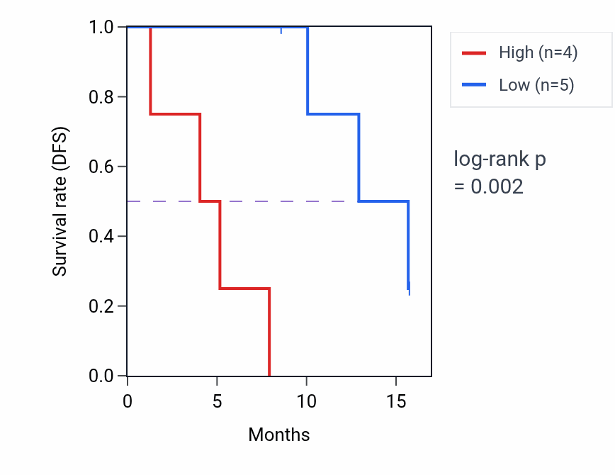 Kaplan&ndash;Meier survival curve for POP1 mass-spec protein-high vs -low samples in PDAC.