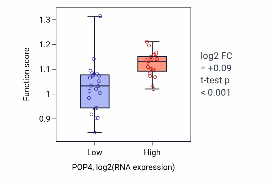Box plot of DNA replication-dependent chromatin assembly in POP4-low vs POP4-high samples in UPPER_AERODIGESTIVE_TRACT.