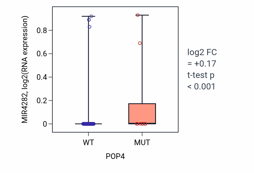 Box plot of MIR4282 in POP4-low vs POP4-high samples in SKCM.