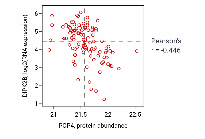 Per-sample scatter of POP4 vs DIPK2B in CCRCC (Pearson r = -0.45).