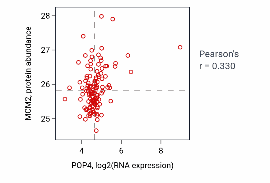 Per-sample scatter of POP4 vs MCM2 in BRCA (Pearson r = 0.33).