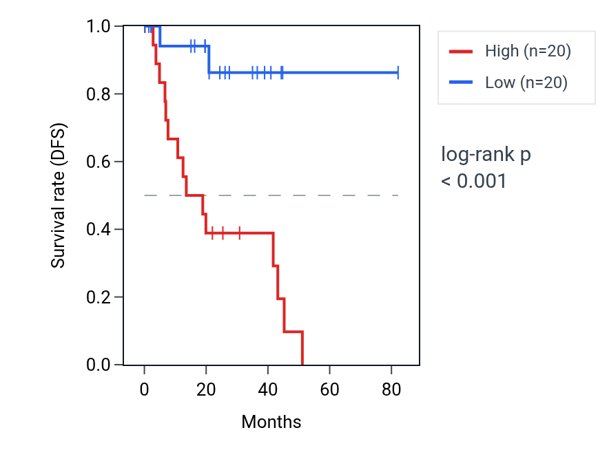 Kaplan&ndash;Meier survival curve for POP4 RNA expression in UVM: high vs low expression groups.