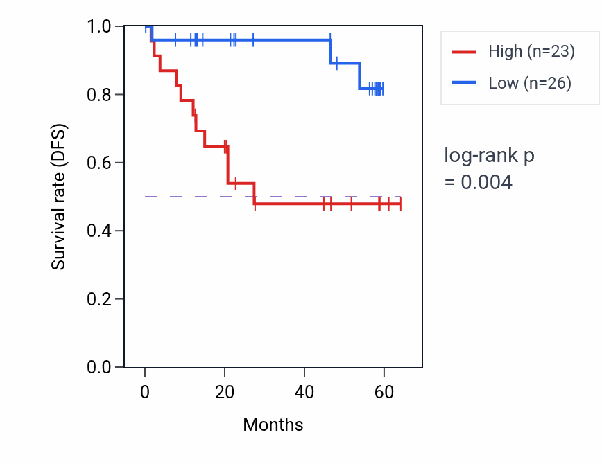 Kaplan&ndash;Meier survival curve for POP4 mass-spec protein-high vs -low samples in CCRCC.