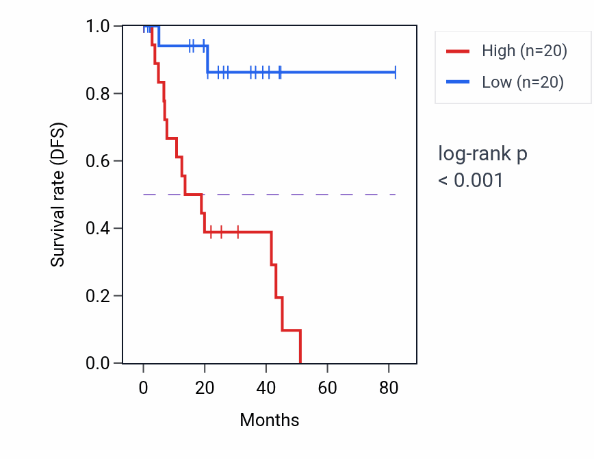Kaplan&ndash;Meier survival curve for POP4 RNA-high vs -low samples in UVM.