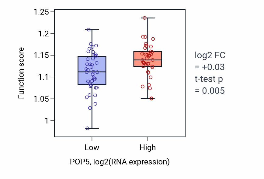 Box plot of Double-strand break repair in POP5-low vs POP5-high samples in BLOOD_Lymphoma.