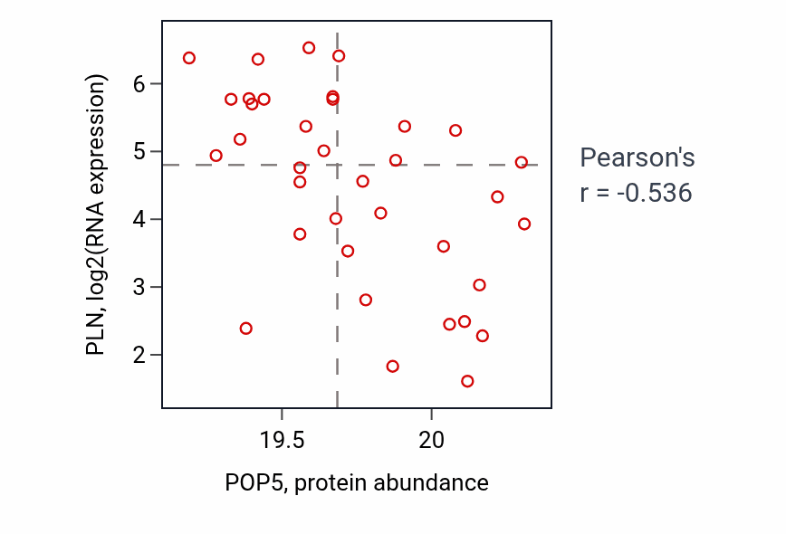 Per-sample scatter of POP5 vs PLN in COAD (Pearson r = -0.54).