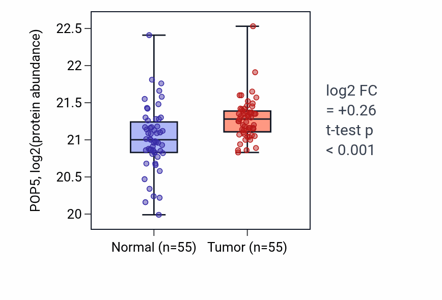 Tumor-vs-normal mass-spec protein box plot for POP5 in HNSC.