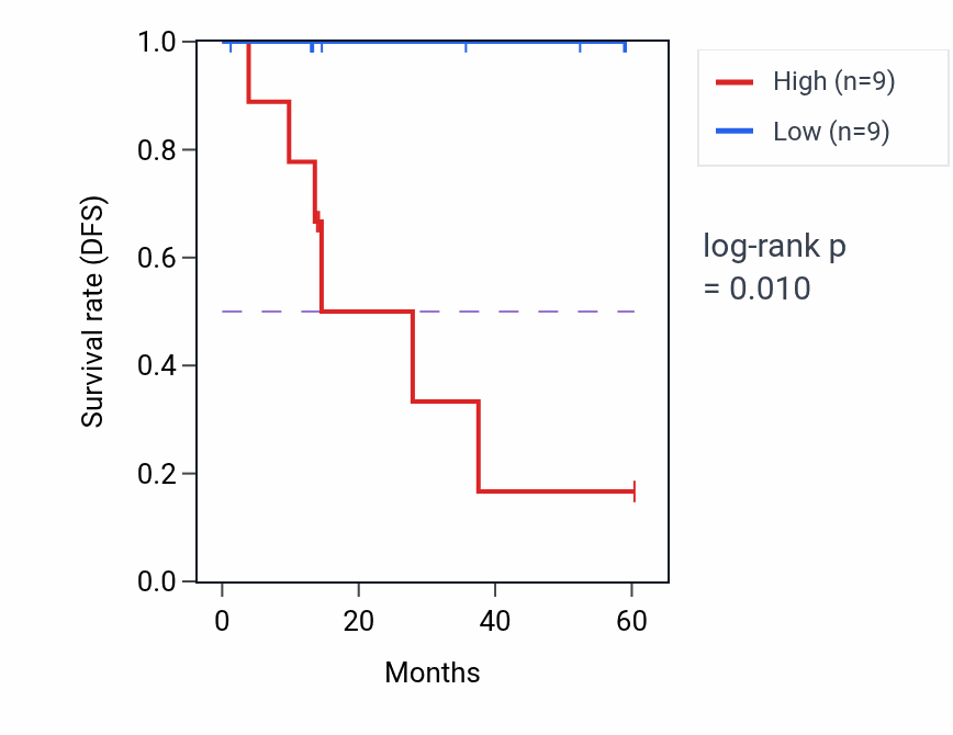 Kaplan&ndash;Meier survival curve for POP5 mass-spec protein-high vs -low samples in LUAD.