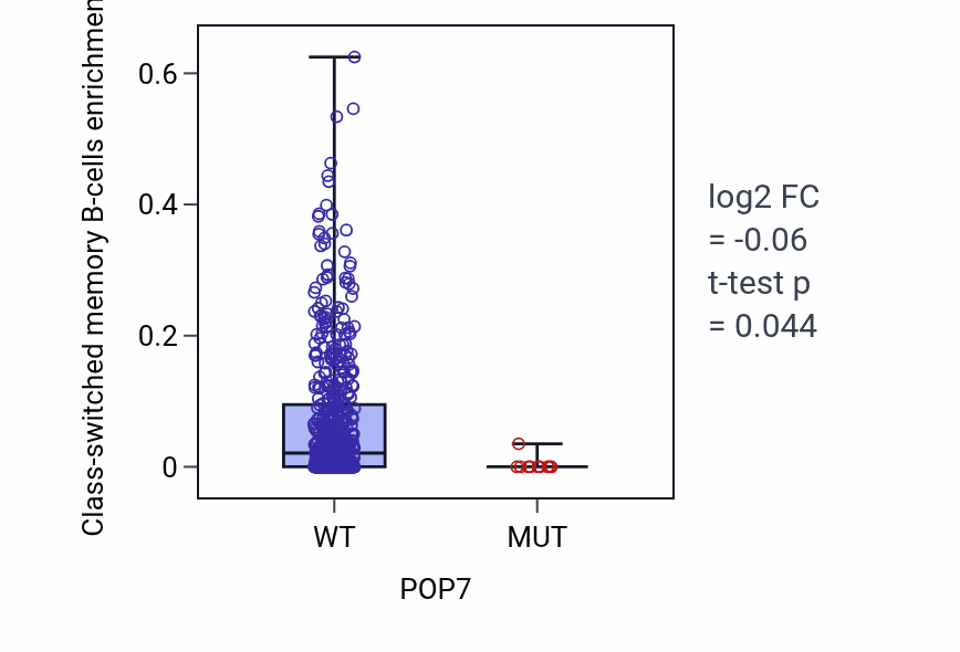 Box plot of Class-switched memory B-cells in POP7-low vs POP7-high samples in UCEC.