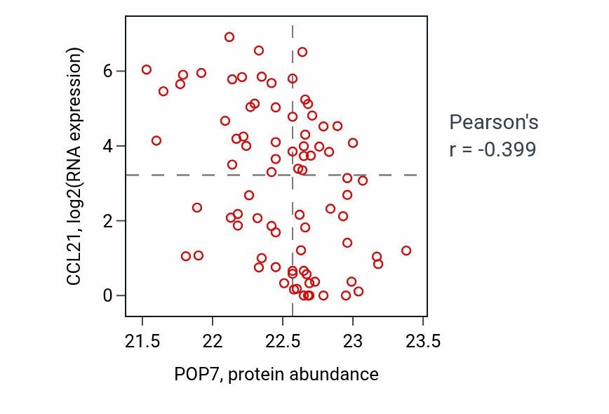 Per-sample scatter of POP7 vs CCL21 in OV (Pearson r = -0.40).
