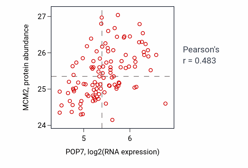 Per-sample scatter of POP7 vs MCM2 in LUAD (Pearson r = 0.48).