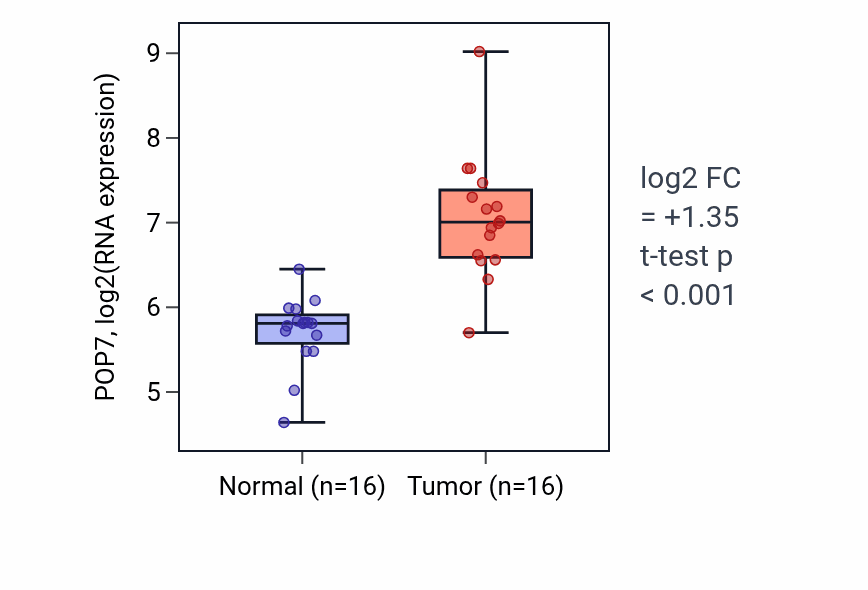 Tumor-vs-normal expression box plot for POP7 RNA in HNSC.