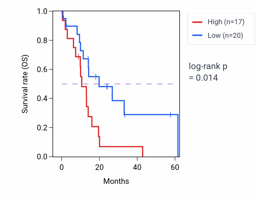 Kaplan&ndash;Meier survival curve for POP7 mass-spec protein-high vs -low samples in PDAC.