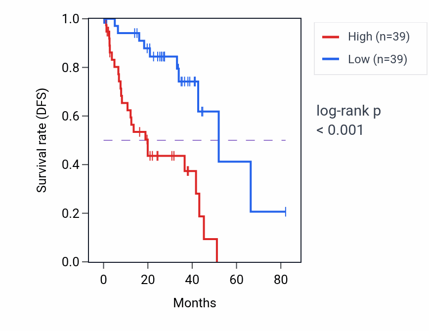 Kaplan&ndash;Meier survival curve for POP7 RNA-high vs -low samples in UVM.
