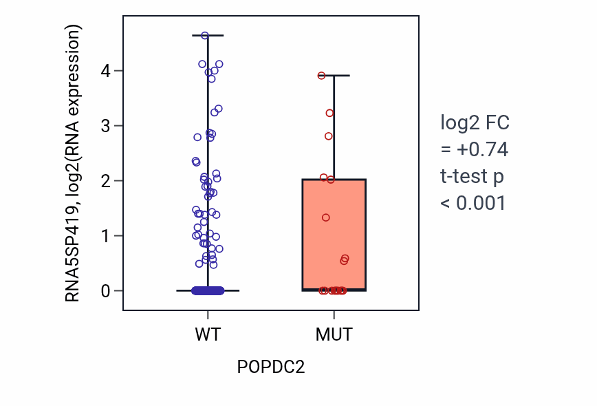 Box plot of RNA5SP419 in POPDC2-low vs POPDC2-high samples in UCEC.