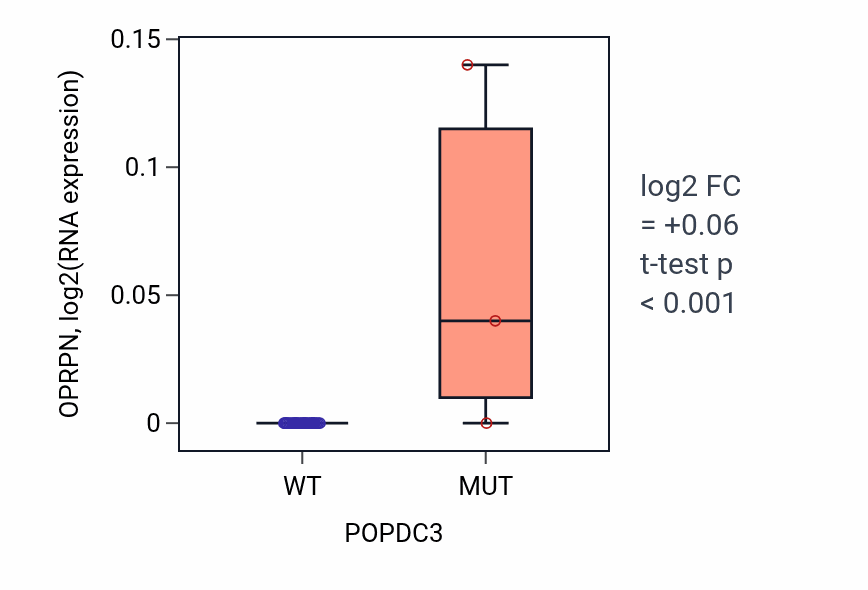 Box plot of OPRPN in POPDC3-low vs POPDC3-high samples in URINARY_TRACT.