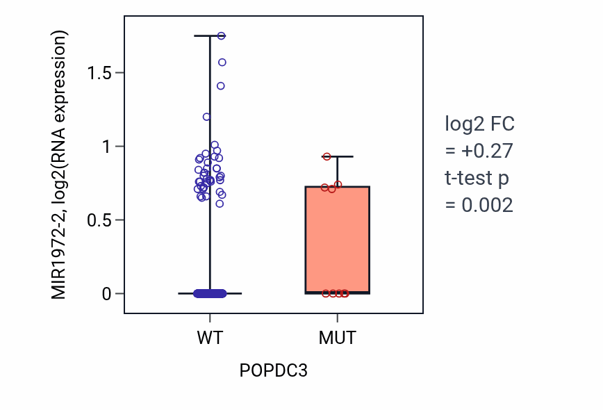 Box plot of MIR1972-2 in POPDC3-low vs POPDC3-high samples in SKCM.