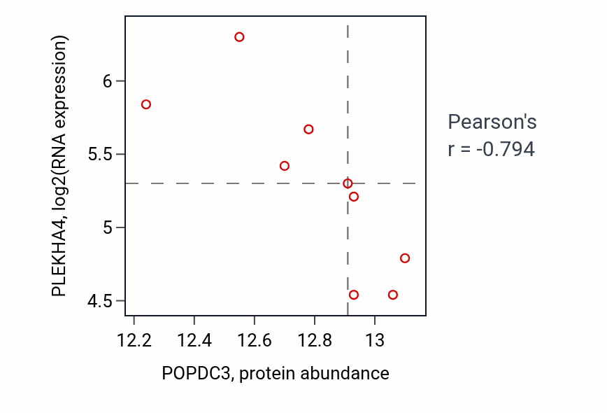Per-sample scatter of POPDC3 vs PLEKHA4 in GBM (Pearson r = -0.79).