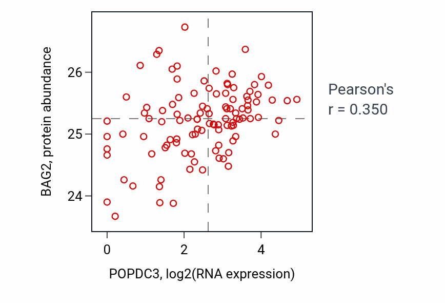 Per-sample scatter of POPDC3 vs BAG2 in HNSC (Pearson r = 0.35).