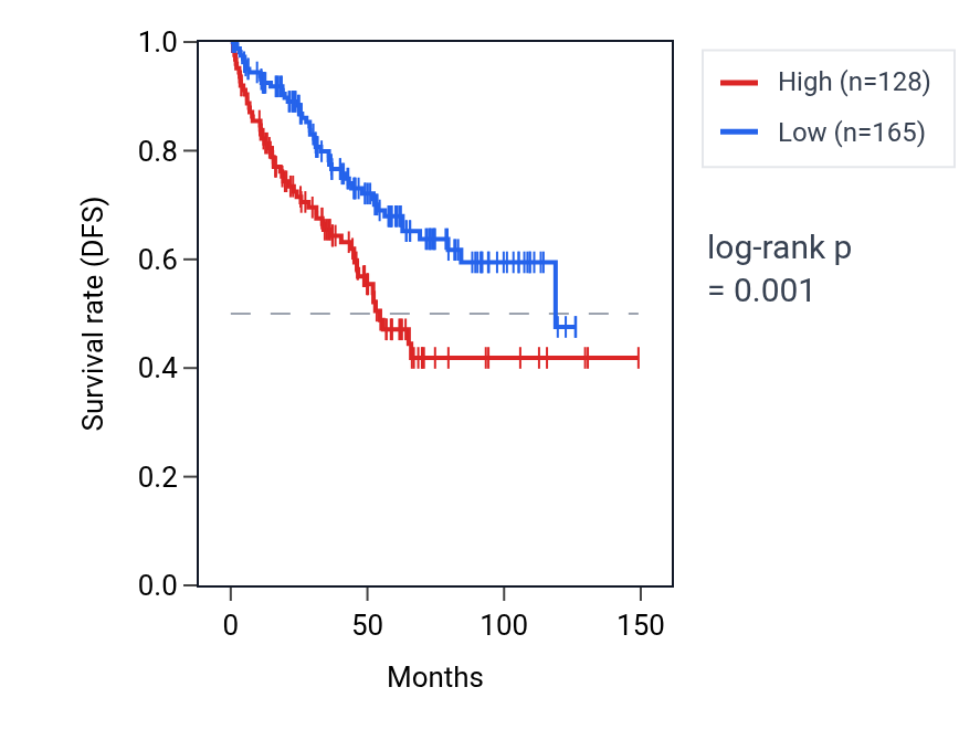 Kaplan&ndash;Meier survival curve for POPDC3 RNA expression in KIRC: high vs low expression groups.