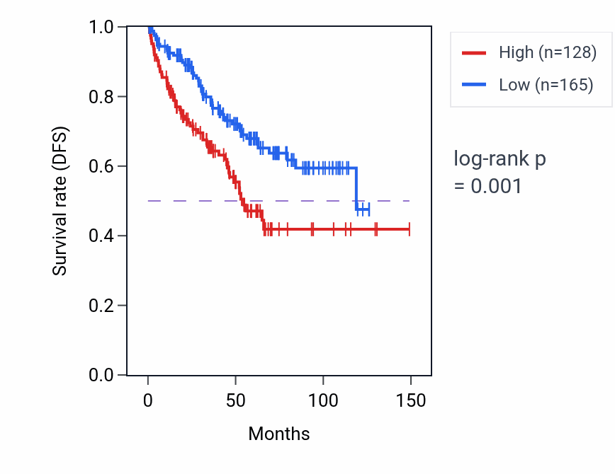 Kaplan&ndash;Meier survival curve for POPDC3 RNA-high vs -low samples in KIRC.