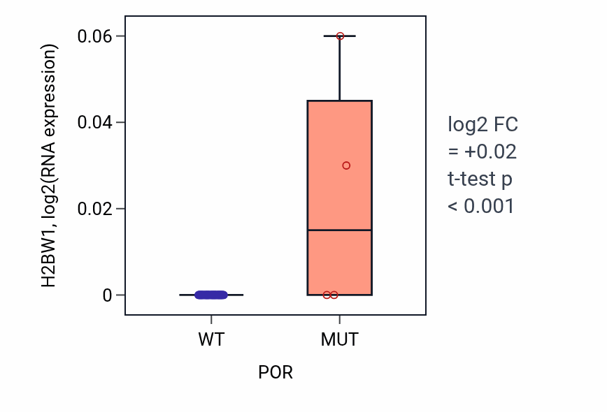 Box plot of H2BW1 in POR-low vs POR-high samples in SOFT_TISSUE.