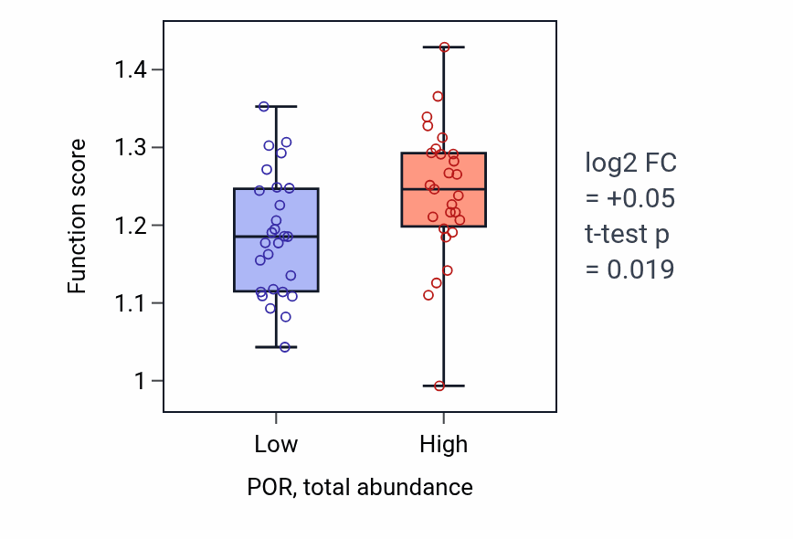 Box plot of Mitochondrion-endoplasmic reticulum membrane tethering in POR-low vs POR-high samples in LUNG_NSCLC_LUAD.