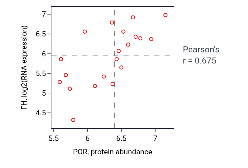 Per-sample scatter of POR vs FH in UPPER_AERODIGESTIVE_TRACT (Pearson r = 0.68).