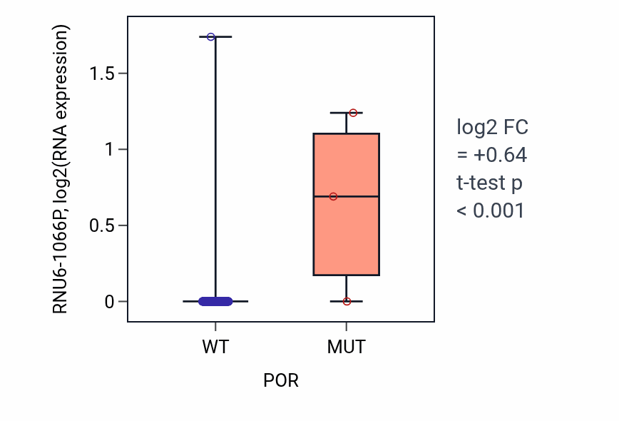 Box plot of RNU6-1066P in POR-low vs POR-high samples in KIRP.