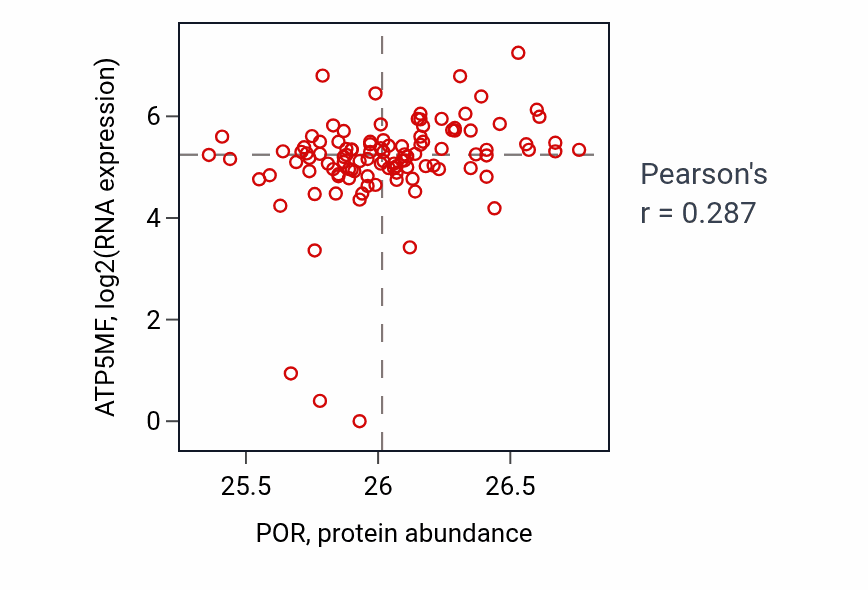 Per-sample scatter of POR vs ATP5MF in HNSC (Pearson r = 0.29).