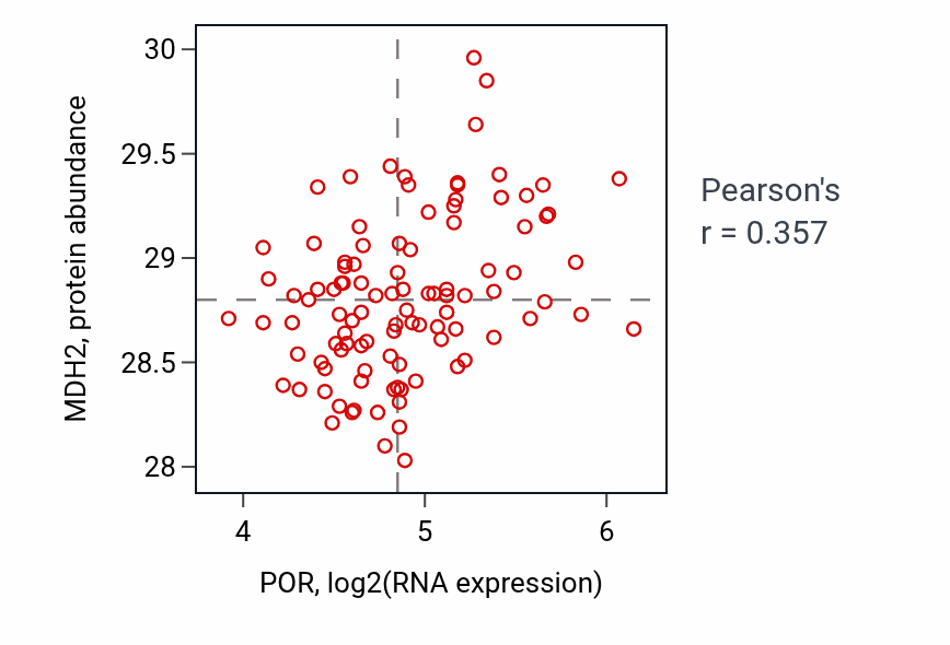 Per-sample scatter of POR vs MDH2 in CCRCC (Pearson r = 0.36).