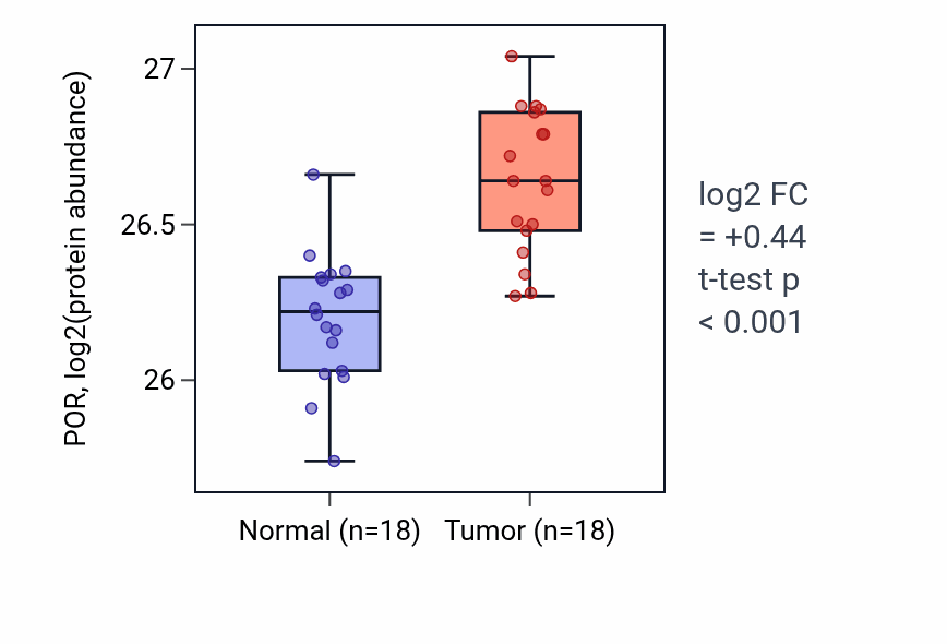 Tumor-vs-normal mass-spec protein box plot for POR in PDAC.