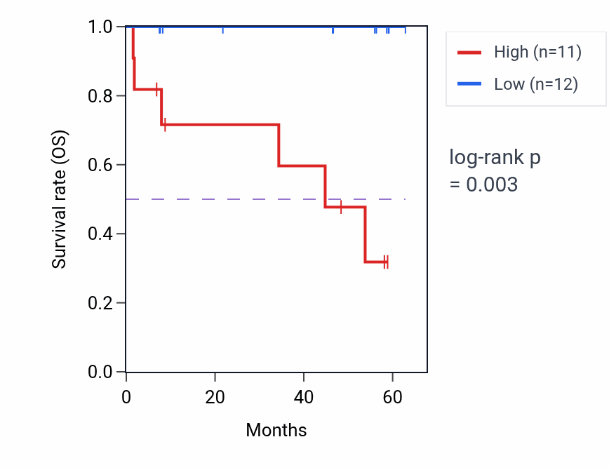Kaplan&ndash;Meier survival curve for POR mass-spec protein-high vs -low samples in CCRCC.