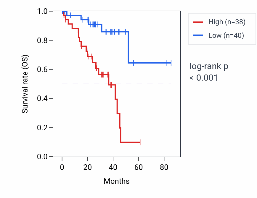 Kaplan&ndash;Meier survival curve for POR RNA-high vs -low samples in UVM.