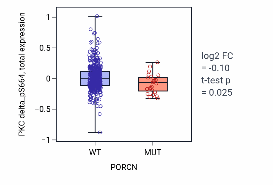 Box plot of PKC-delta_pS664 in PORCN-low vs PORCN-high samples in UCEC.