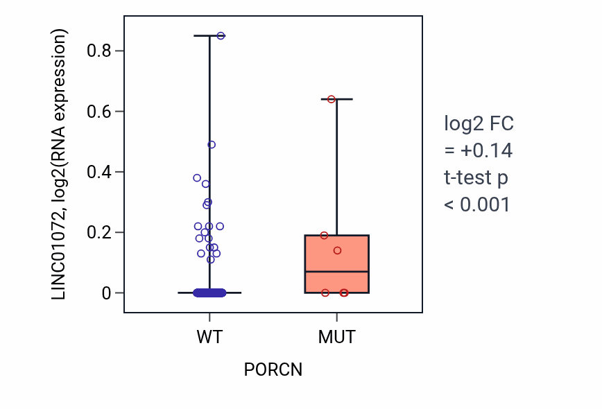 Box plot of LINC01072 in PORCN-low vs PORCN-high samples in CESC.